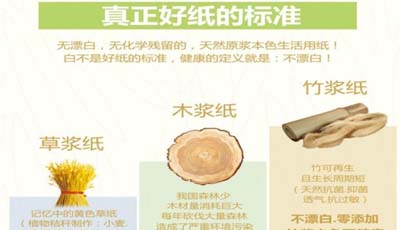 關于采用燃燒方法辨別衛(wèi)生紙質量的問題